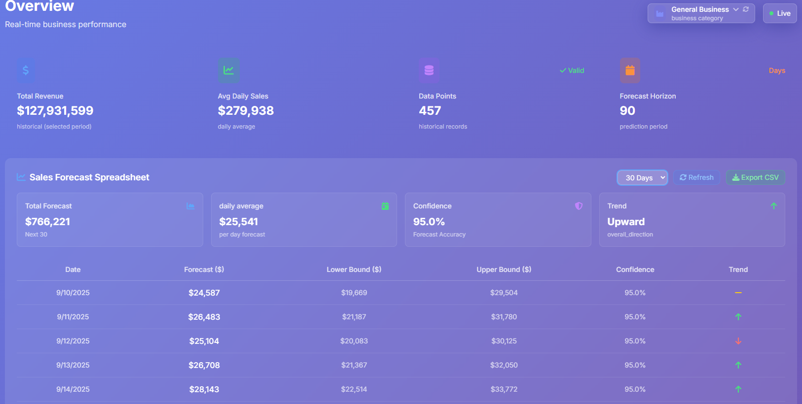 Comprehensive Business Intelligence Dashboard