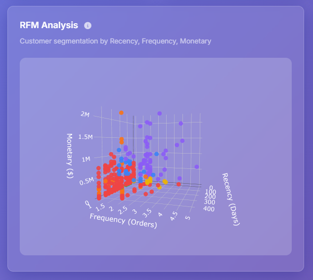 Interactive 3D Data Visualization