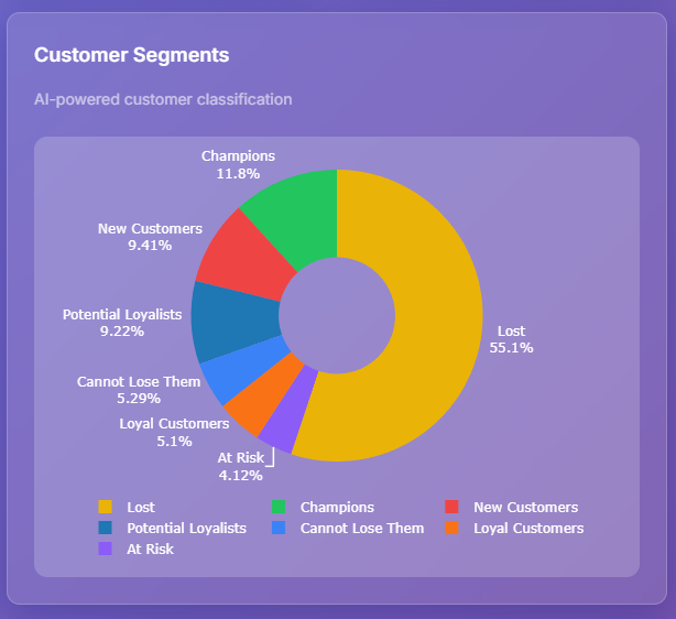 AI-Powered Customer Segmentation