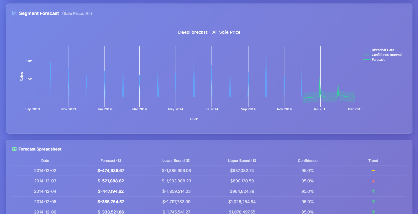 Precision Forecasting with Confidence Intervals